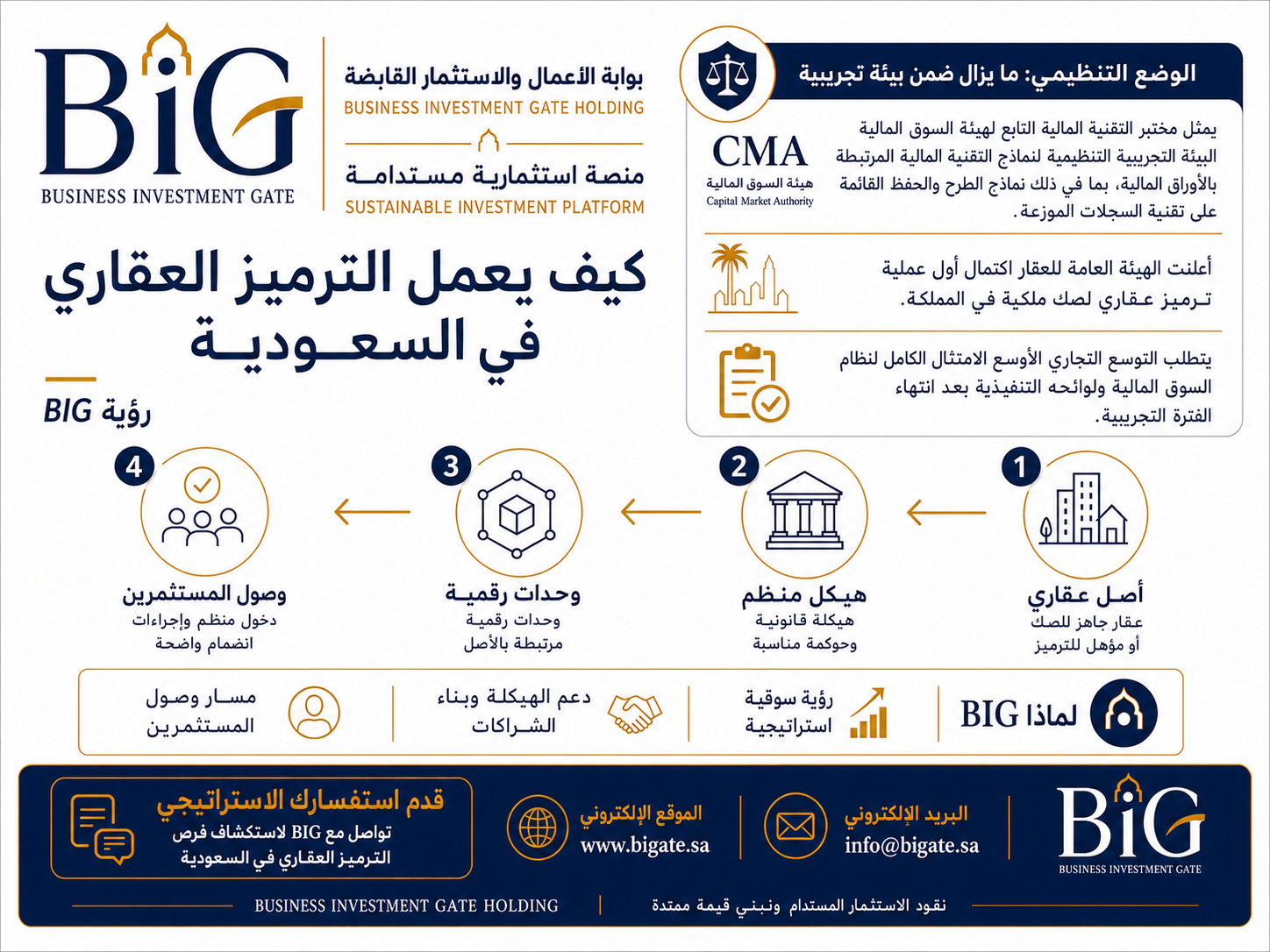 كيف يعمل الترميز العقاري في السعودية - رؤى BIG
