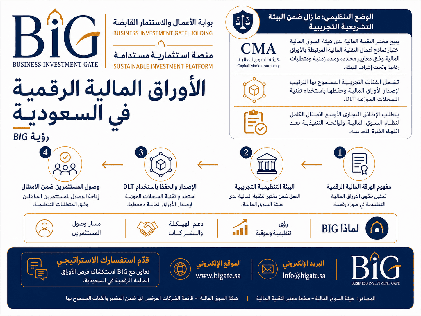الأوراق المالية الرقمية في السعودية - رؤية BIG