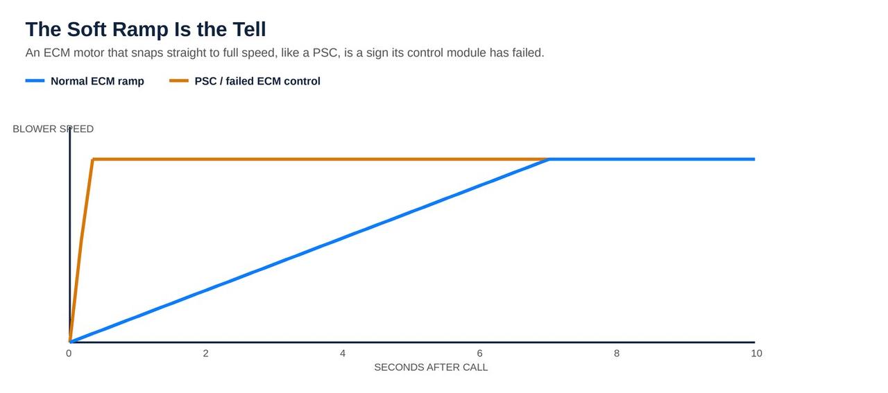 ECM motor soft ramp-up speed curve compared to instant-start PSC motor
