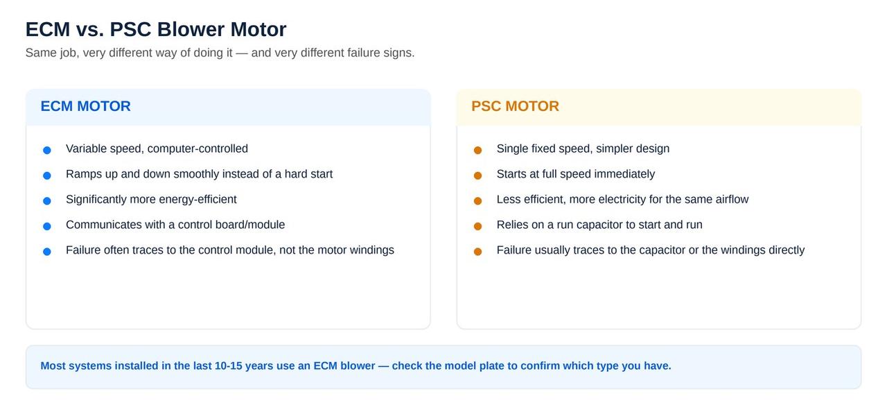 ECM versus PSC blower motor comparison