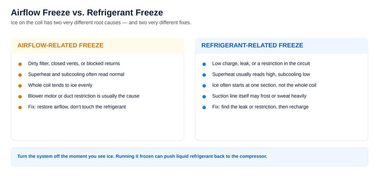 Airflow-related versus refrigerant-related evaporator coil freezing comparison