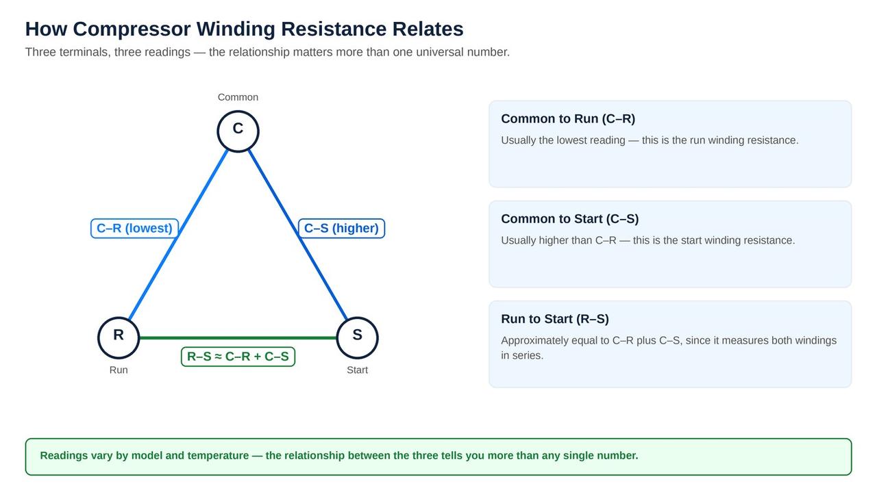How compressor winding resistance relates between common, run, and start terminals