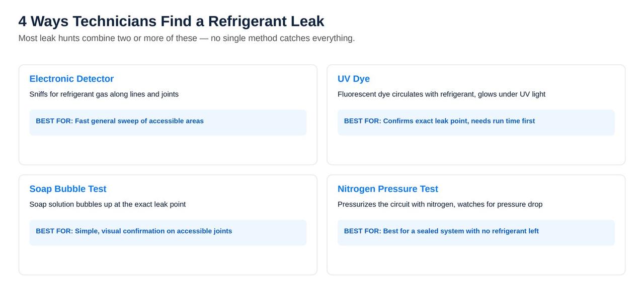 4 ways technicians find a refrigerant leak: electronic detector, UV dye, soap bubble test, nitrogen pressure test