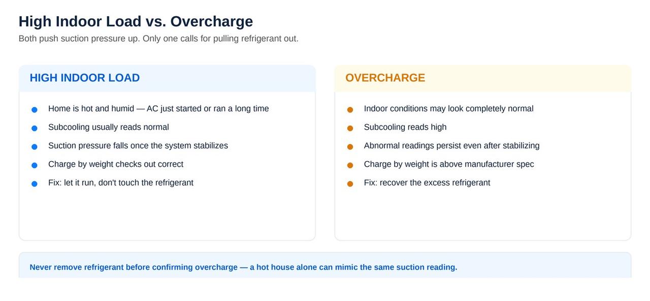 High indoor load versus refrigerant overcharge comparison