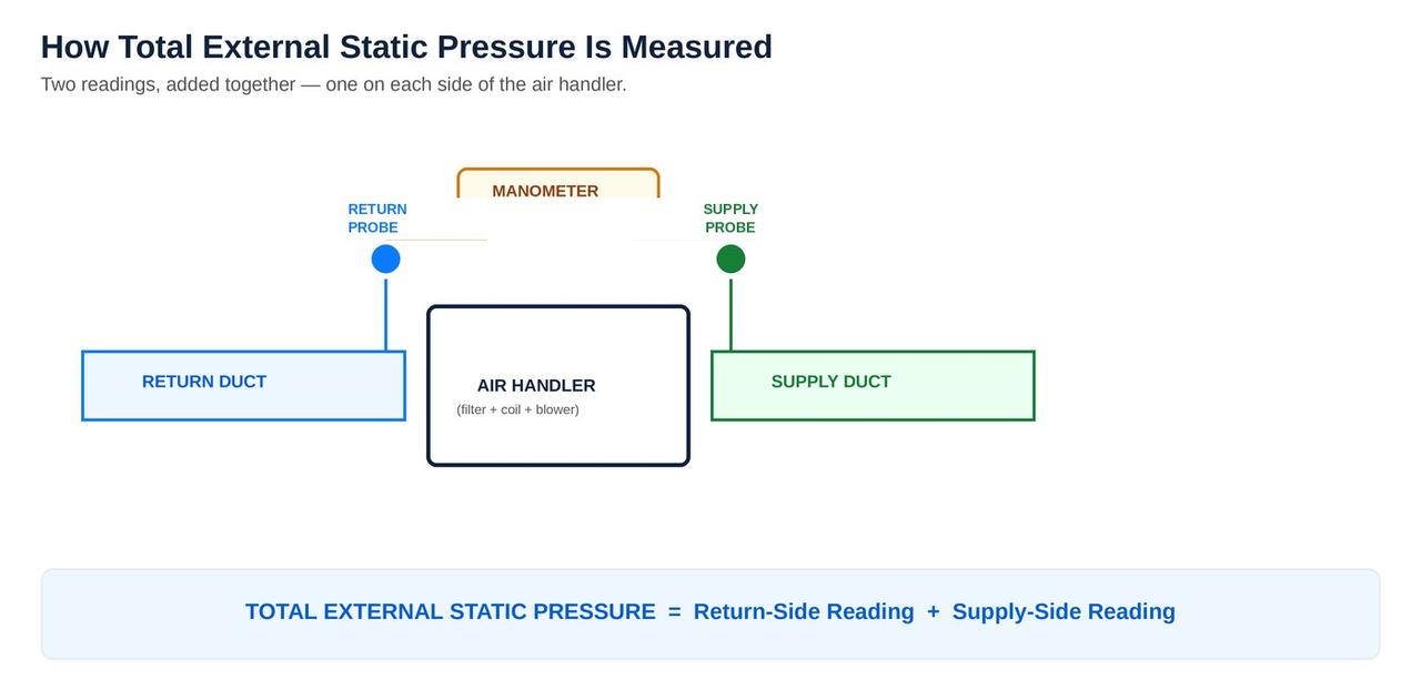 How total external static pressure is measured with a manometer on the return and supply sides