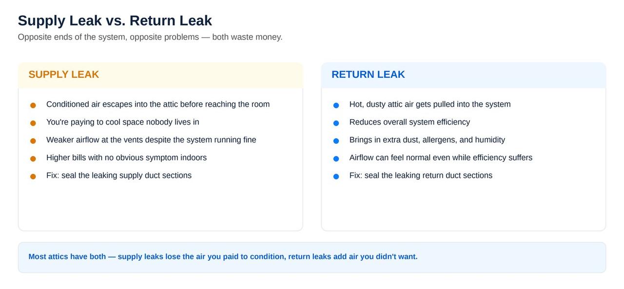 Supply duct leak versus return duct leak symptom comparison
