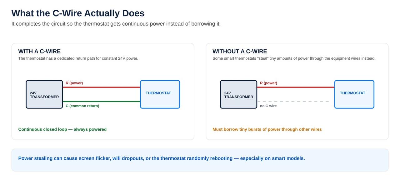 What the thermostat C-wire actually does, comparing continuous power with and without it