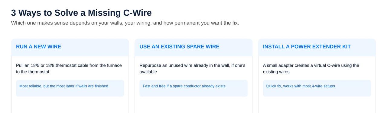 3 ways to solve a missing thermostat C-wire: new wire, spare wire, or power extender kit