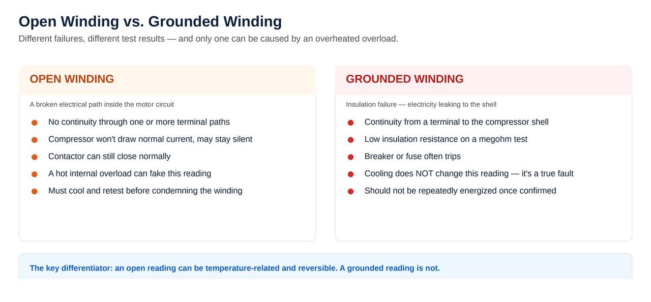 Open winding vs grounded winding comparison