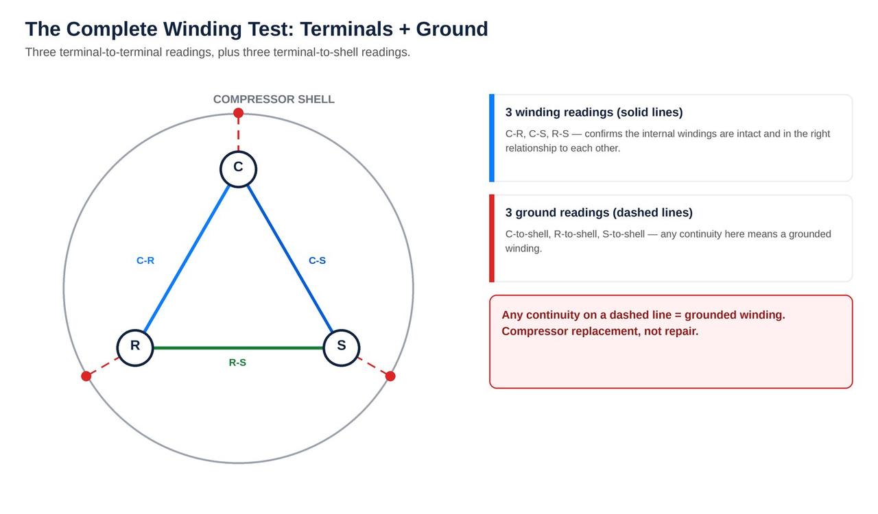 Compressor winding and ground test schematic showing terminal and shell connections