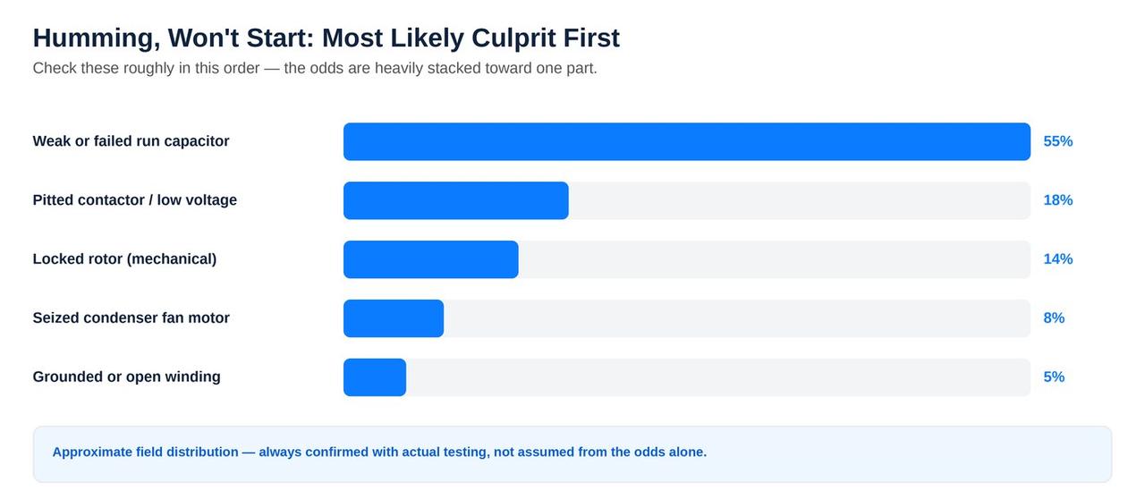 Ranked likelihood of causes for AC humming but not starting, capacitor failure most common
