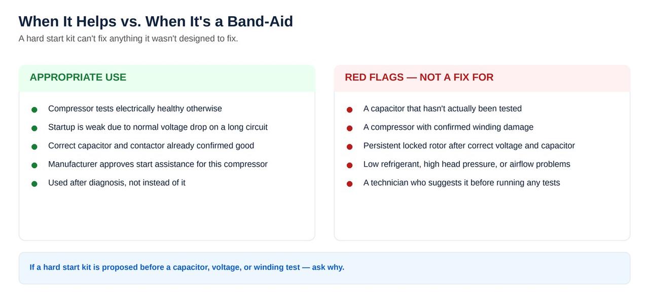 When a hard start kit is an appropriate use versus a red flag masking a bigger problem