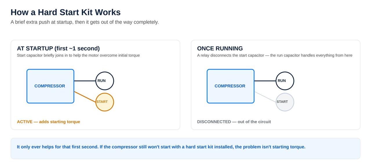How a hard start kit works, showing the start capacitor active at startup and disconnected once running