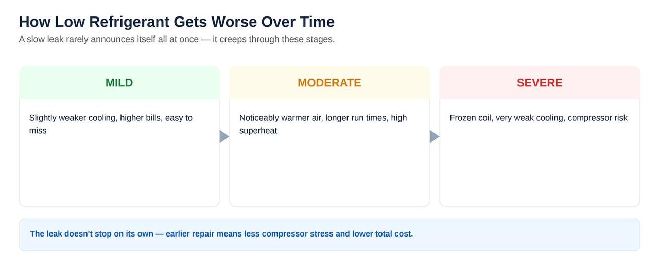 How low refrigerant symptoms worsen over time from mild to severe