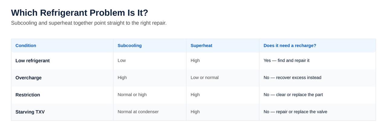 Which refrigerant problem is it: low refrigerant, overcharge, restriction, or starving TXV comparison table