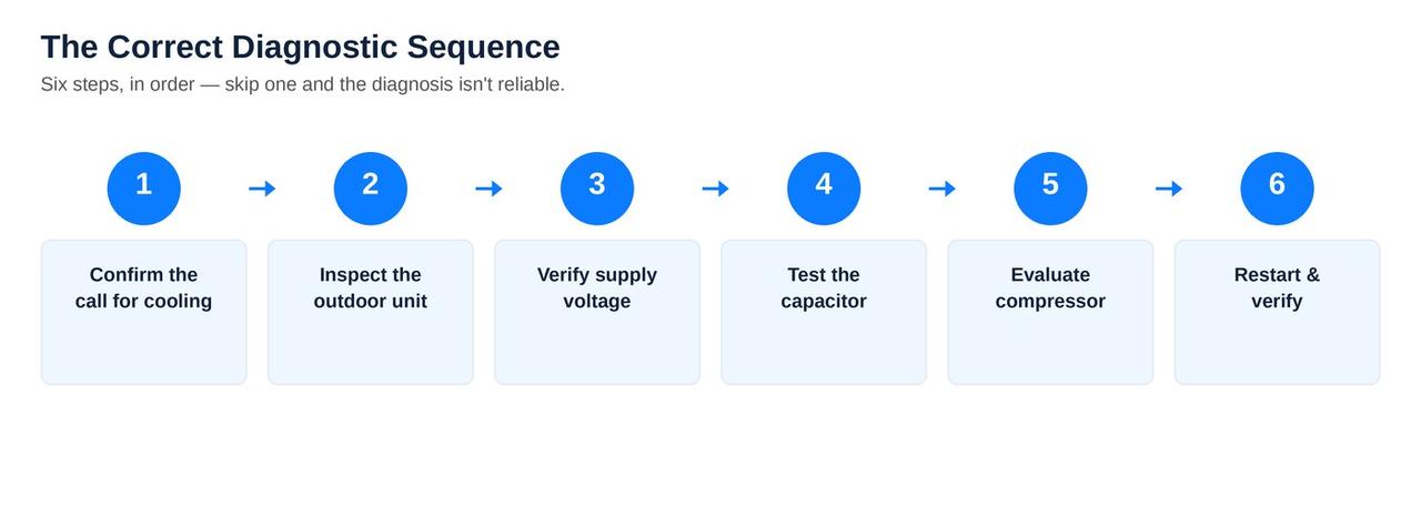 The correct diagnostic sequence for a humming AC unit that will not start