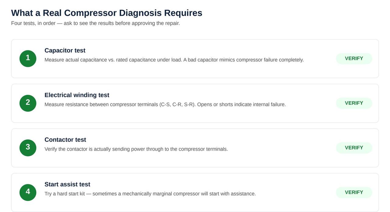 What a real AC compressor diagnosis requires: four verification tests