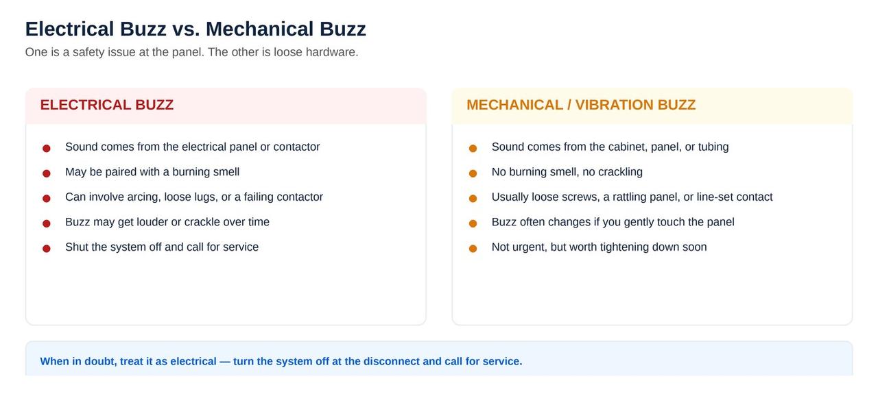Electrical buzz versus mechanical vibration buzz comparison for outdoor AC units