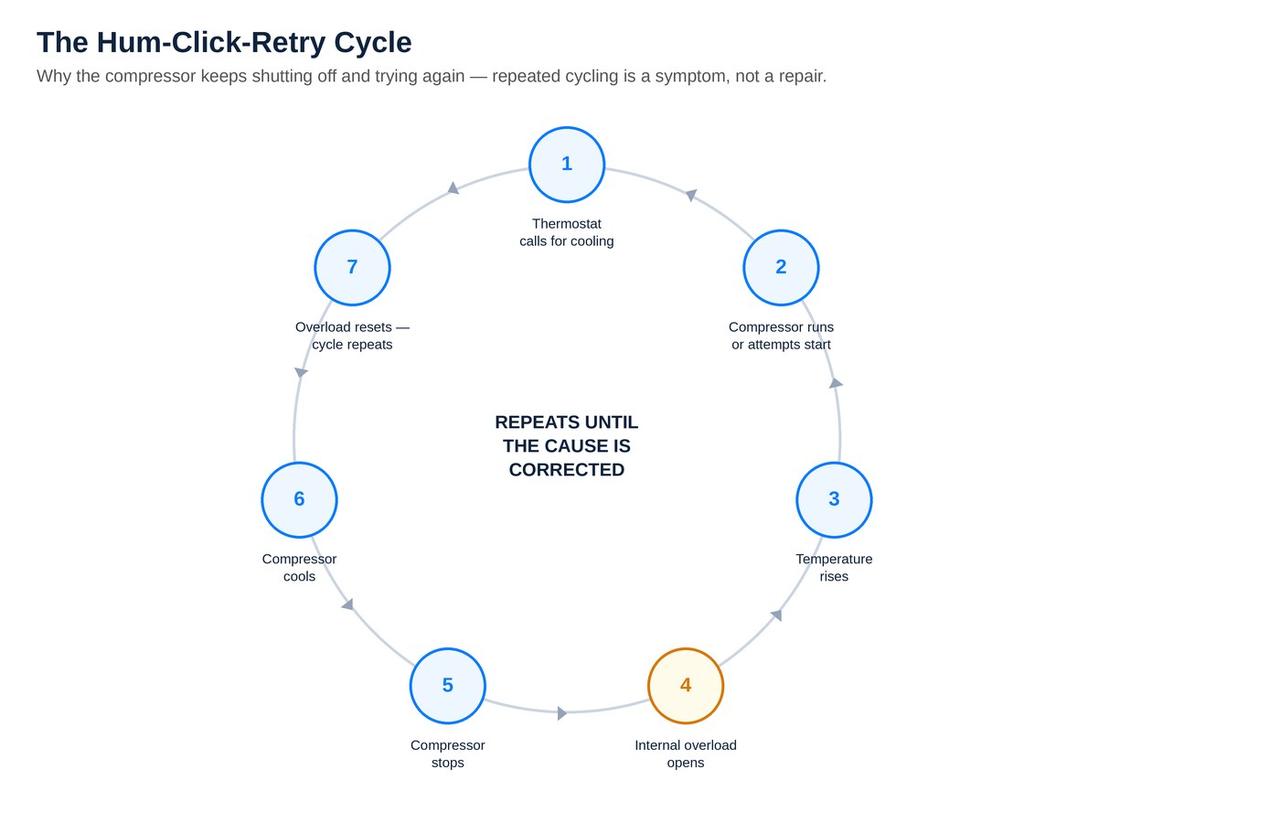 The hum click retry thermal overload cycle diagram