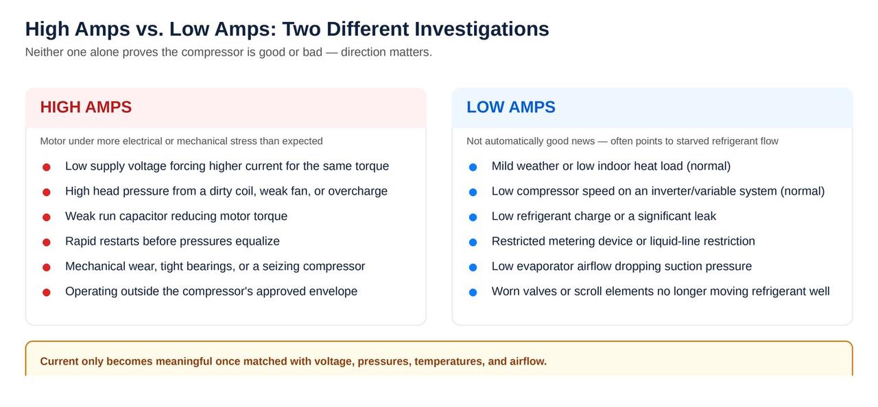 High amps vs low amps compressor diagnostic comparison