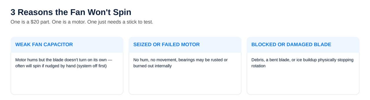 3 reasons the outdoor AC fan won't spin: capacitor, motor, or blocked blade