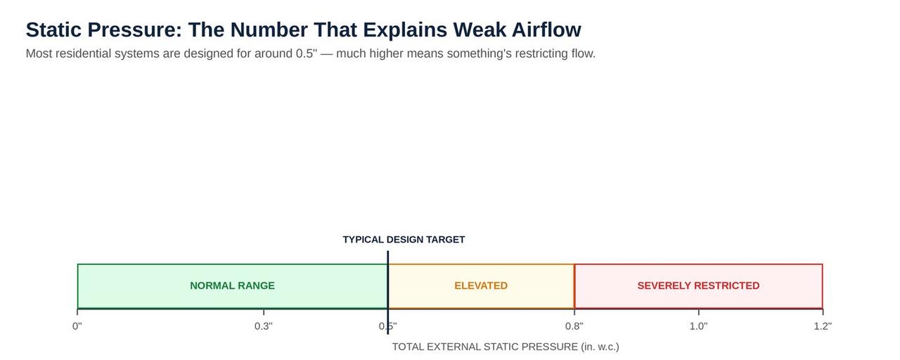 Static pressure scale showing normal, elevated, and severely restricted ranges