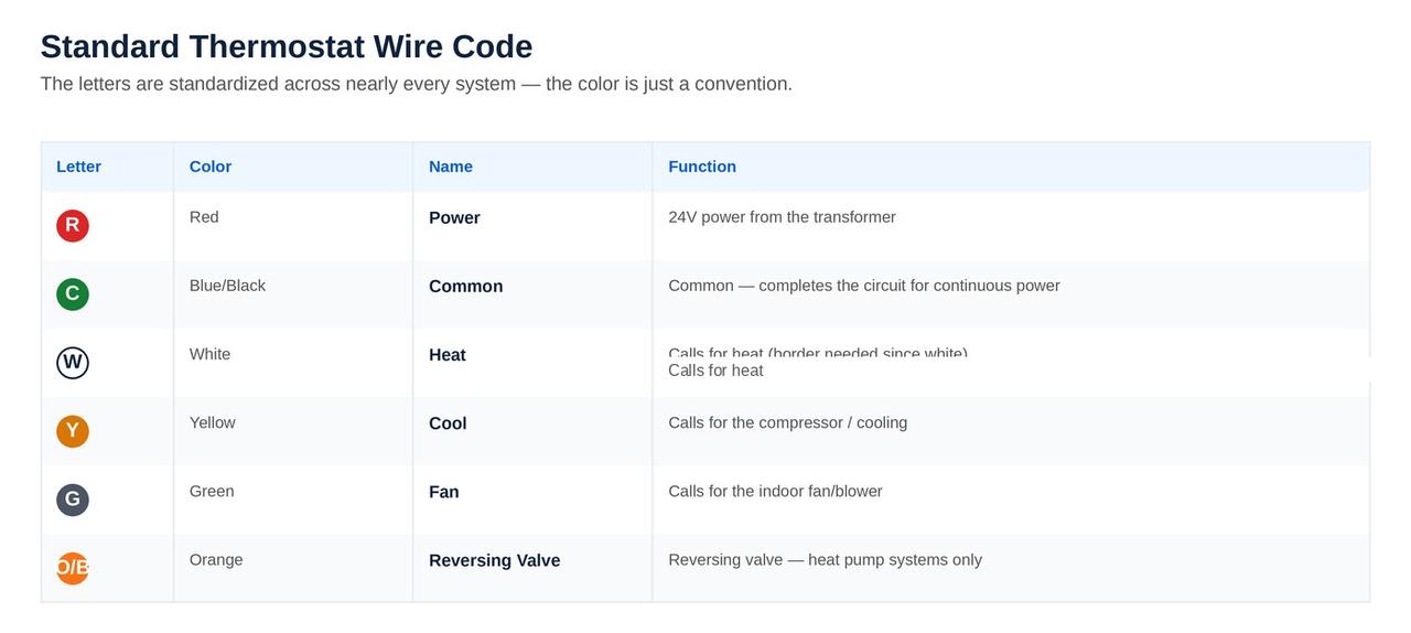 Standard thermostat wire color code chart showing R, C, W, Y, G, O/B letters and functions