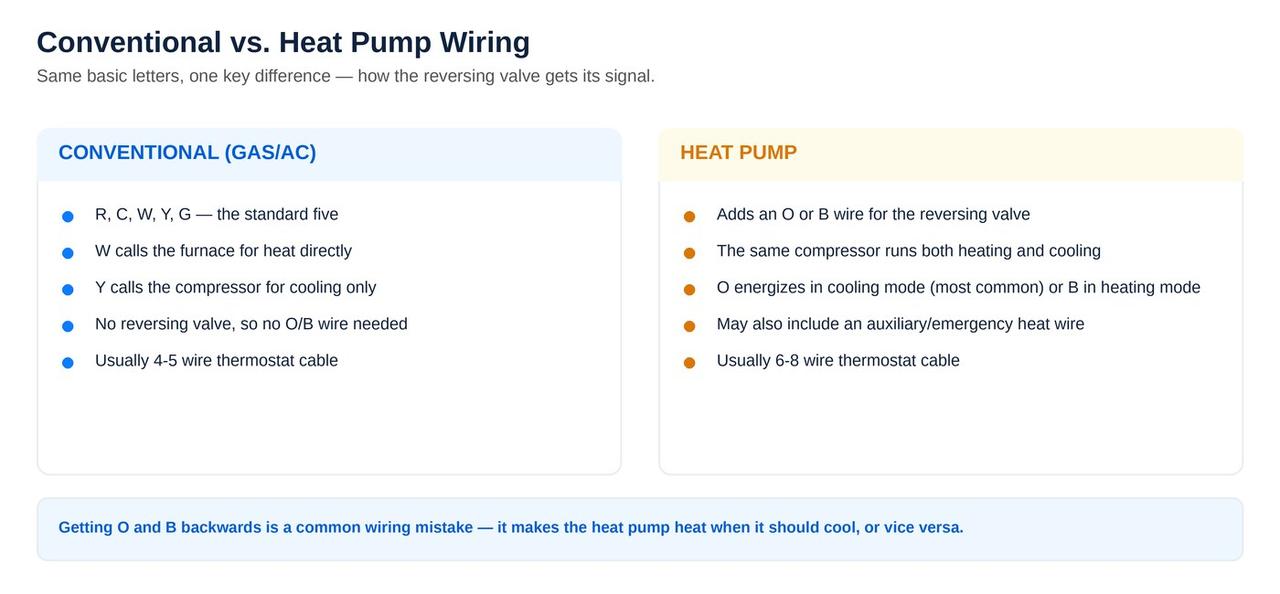 Conventional versus heat pump thermostat wiring comparison