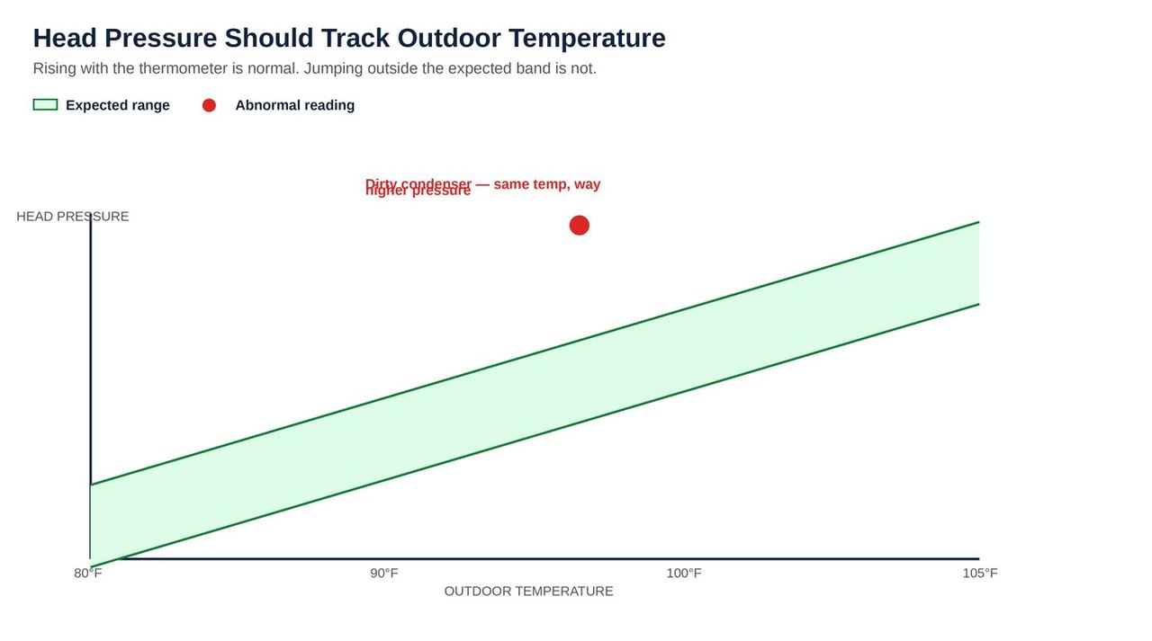 Head pressure versus outdoor temperature expected range chart