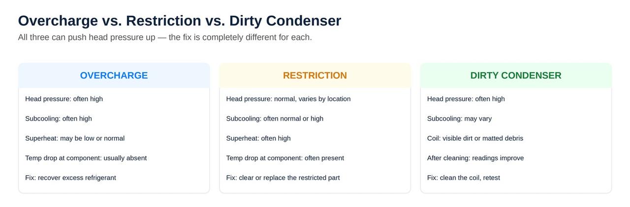 Overcharge versus restriction versus dirty condenser coil three-way comparison