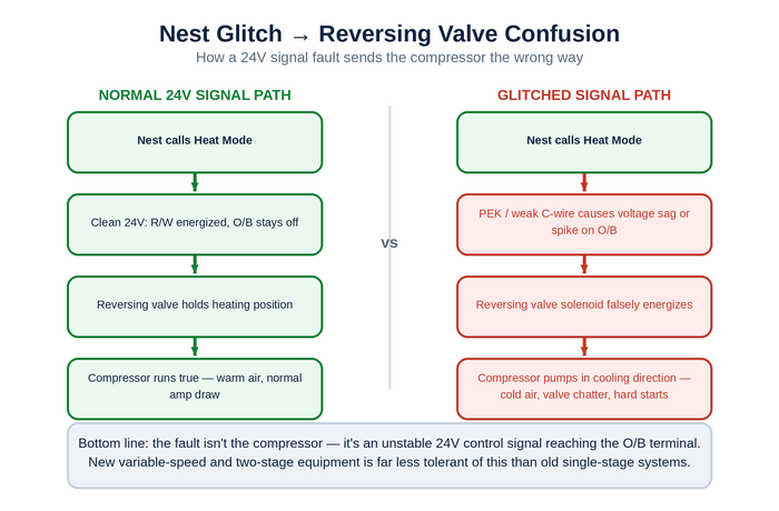 Diagram comparing a normal 24V signal path to a glitched Nest signal path that falsely energizes the reversing valve