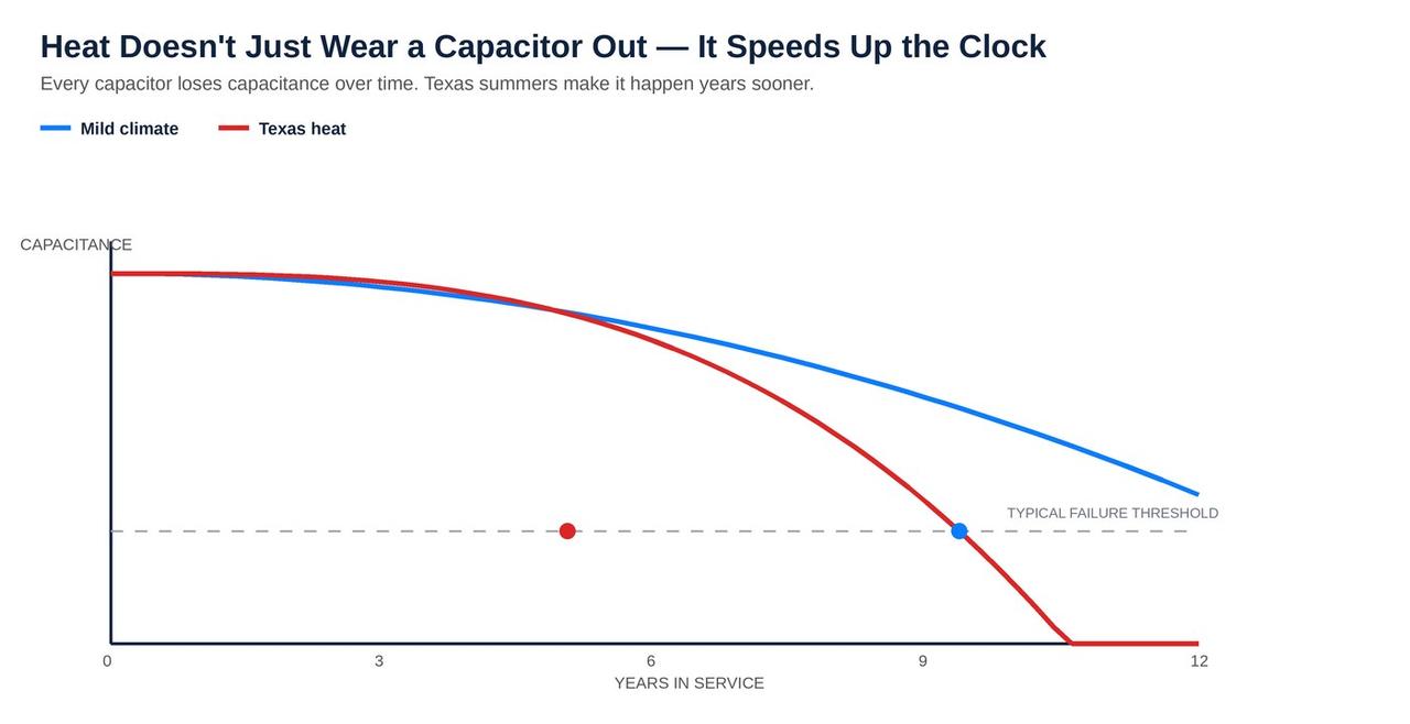 How Texas heat accelerates AC capacitor capacitance loss compared to a mild climate