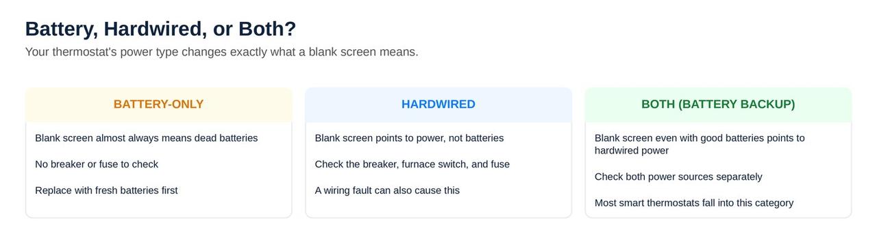 Battery-only versus hardwired versus battery-backup thermostat power source comparison