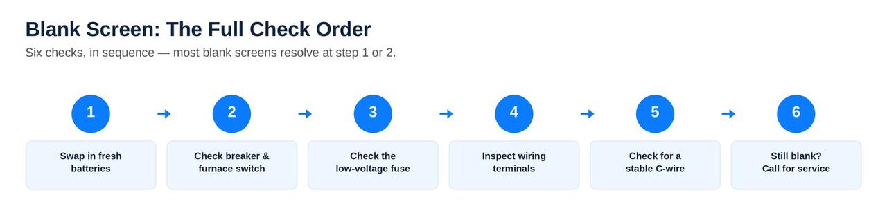 6-step check order for diagnosing a blank thermostat screen