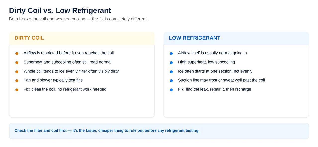 Dirty evaporator coil versus low refrigerant symptom comparison