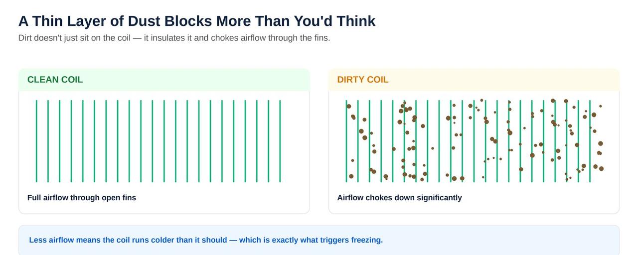 Clean versus dirty evaporator coil airflow comparison