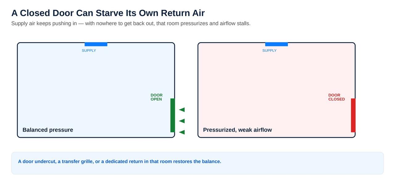 How a closed door without a dedicated return creates room pressure imbalance