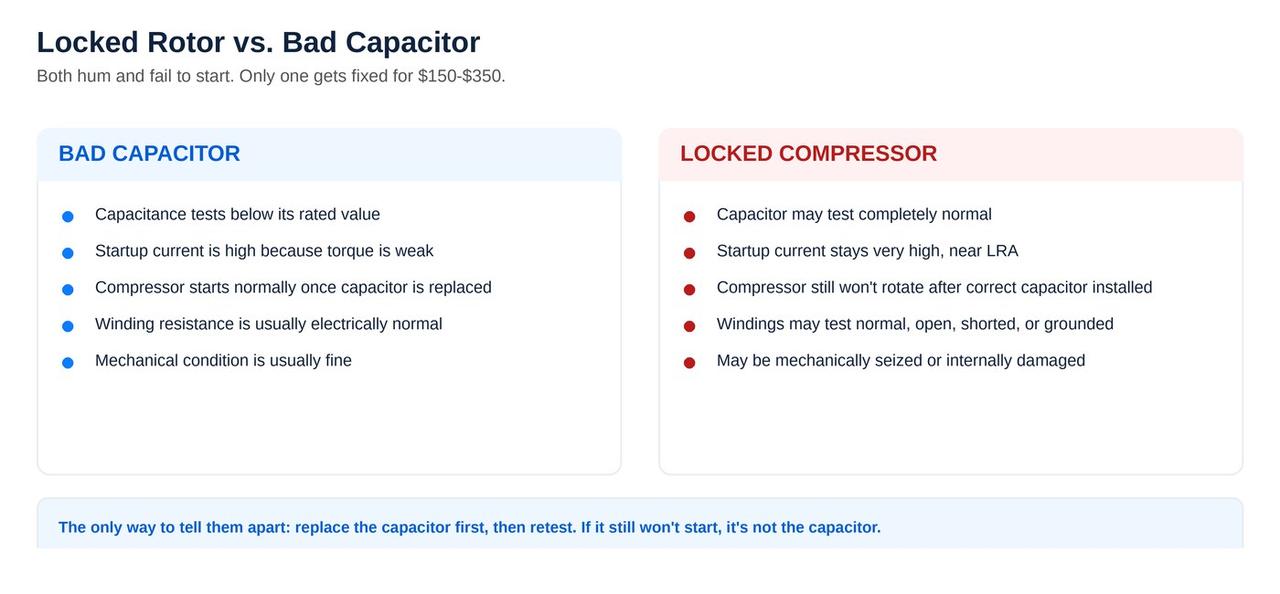 Locked rotor versus bad capacitor comparison