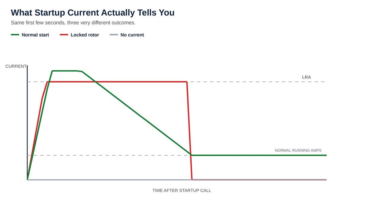 Startup current curves comparing normal start, locked rotor, and no current conditions