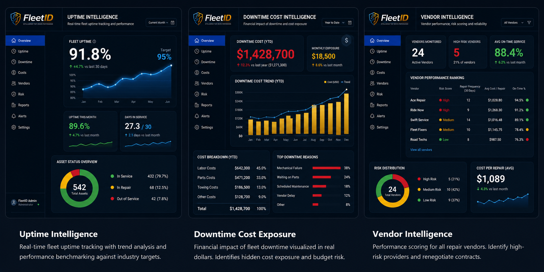 FleetID platform dashboard showing uptime intelligence, downtime cost exposure, and vendor intelligence panels