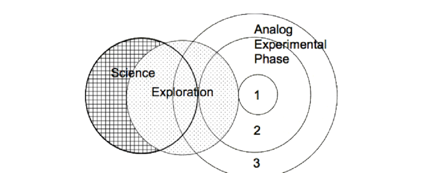 relation-of-science-exploration-and-analog-experiments-research-in-analog-settings.png
