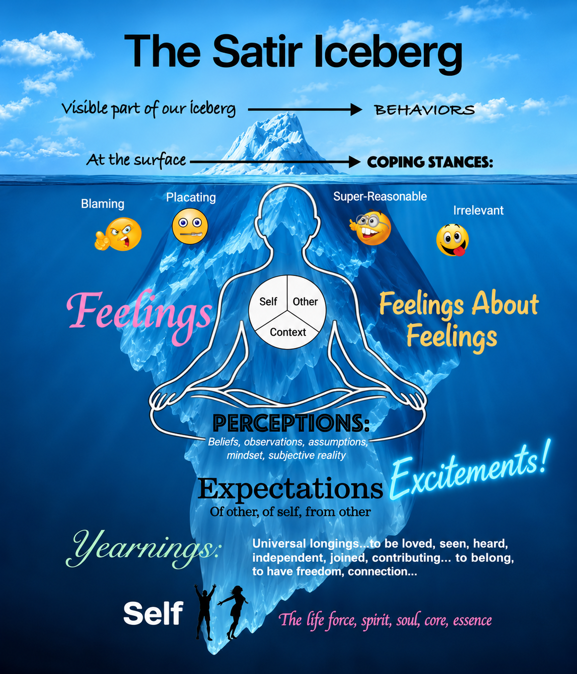 final satir iceberg infographic, excitements, body.png