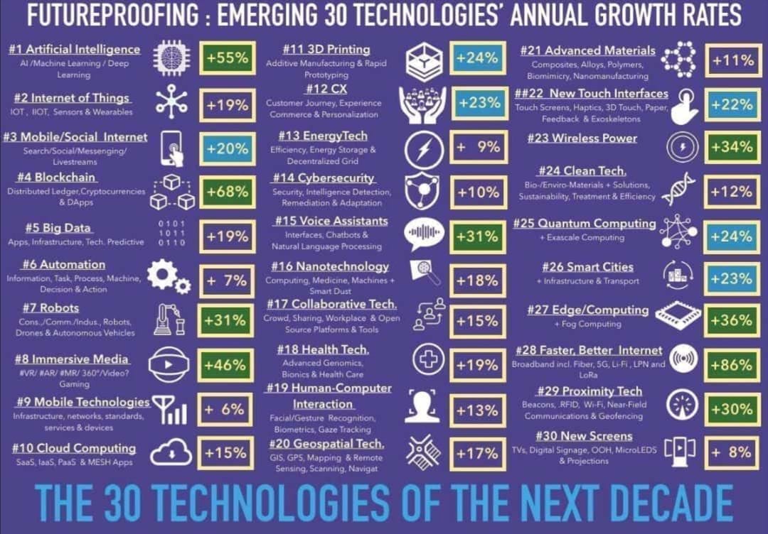 30 Emerging Technologies Annual Growth Rates 2020-2030