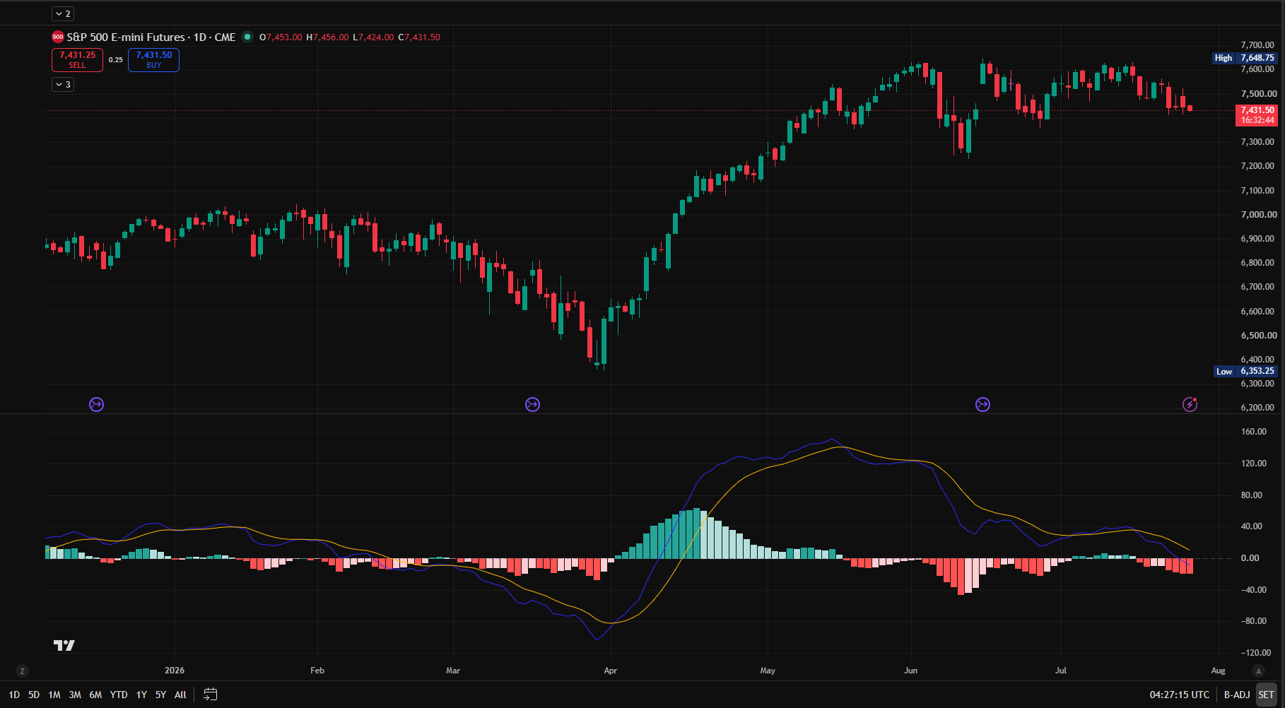 How to Read MACD Without Chasing Every Crossover
