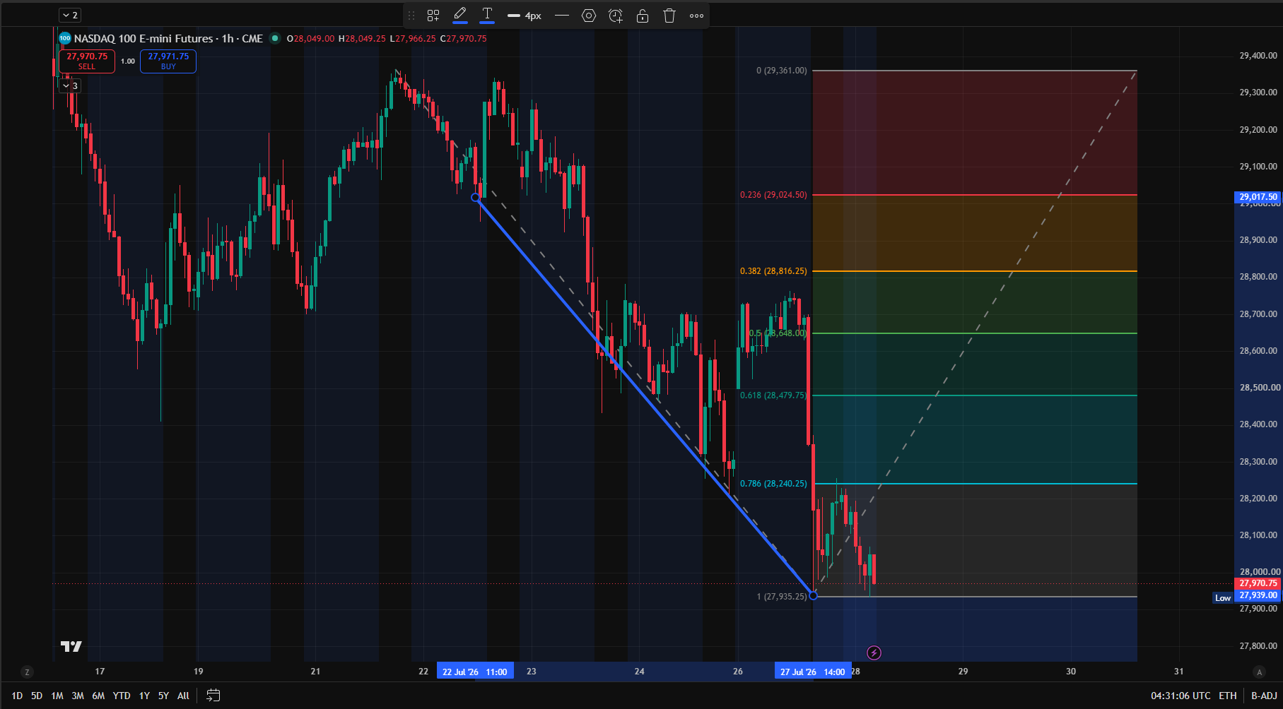 Why New Traders Misread Support and Resistance