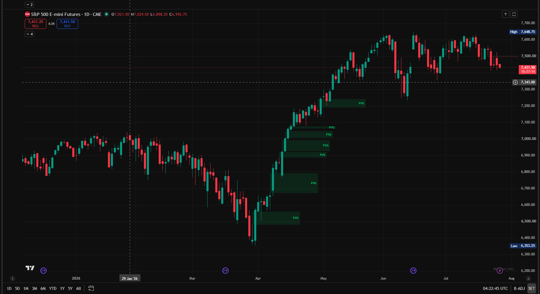 What Is a Fair Value Gap and Why Does Price React to It?