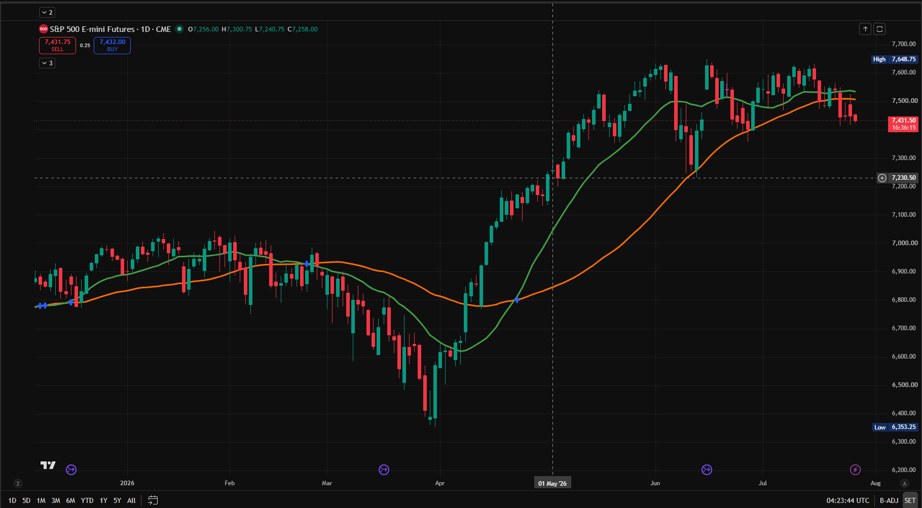 50 EMA vs. 200 EMA: Understanding the Difference