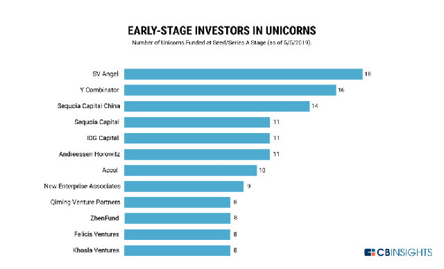 early-stage-unicorns-1024x621.png