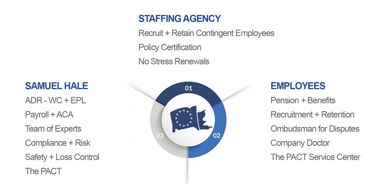 Samuel Hale Staffing Solutions