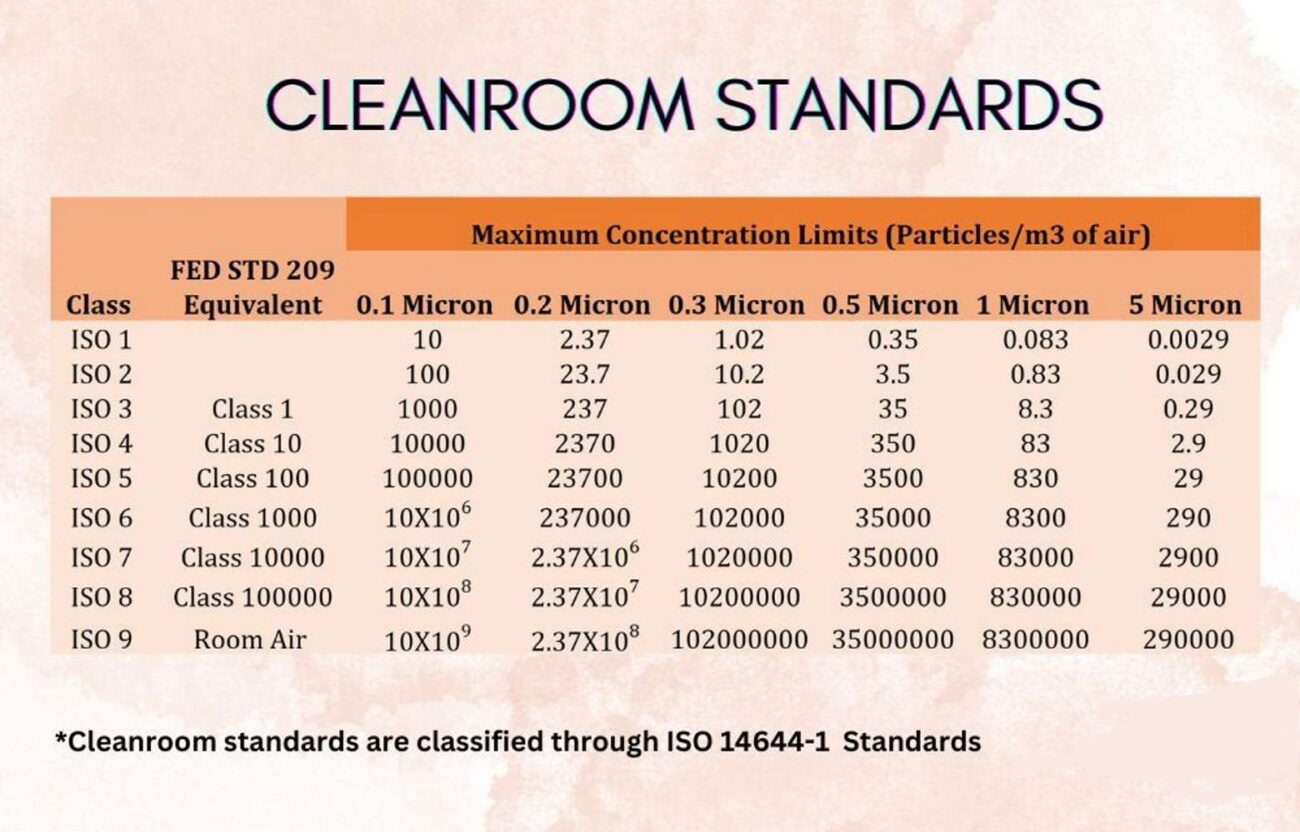 Cleanroom Standards chart showing ISO classifications from ISO 1 to ISO 9 with maximum concentration limits for particles of various sizes from 0.1 micron to 5 micron measured in particles per cubic meter of air